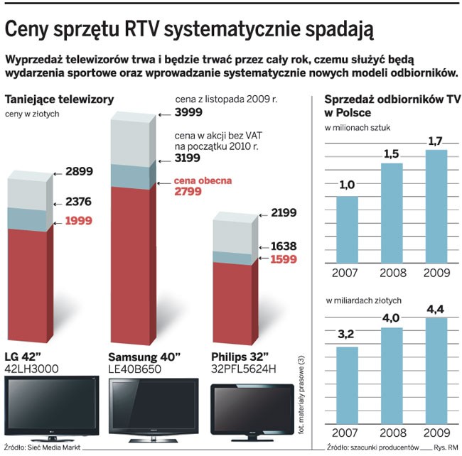 Ceny sprzętu RTV systematycznie spadają