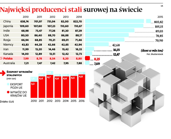 Najwięksi producenci stali surowej na świecie