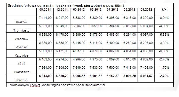 Średnia ofertowa cena m2 mieszkania (rynek pierwotny) o pow. 55m2