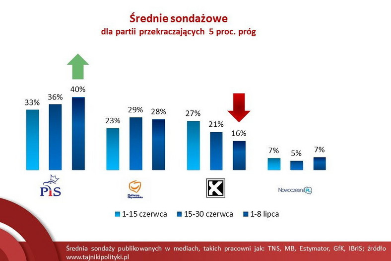 Średnie sondażowe (dla osób zdecydowanych, na kogo głosować), dla partii przekraczających 5 proc. próg  wyborczy (wyniki dla pozostałych na www.tajnikipolityki.pl), fot. tajnikipolityki