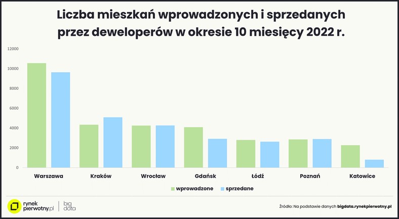 Liczba mieszkań wprowadzonych i sprzedanych przez deweloperów