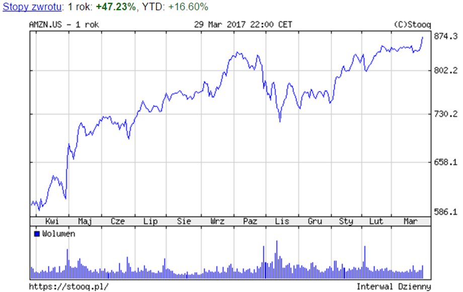 Amazon - notowania w dniu 30 marca