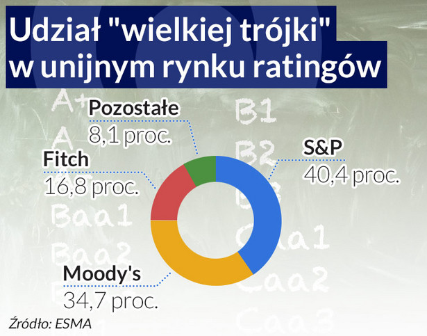 Udział wielkiej trójki w unijnym rynku ratingów (infografika Dariusz Gąszczyk)