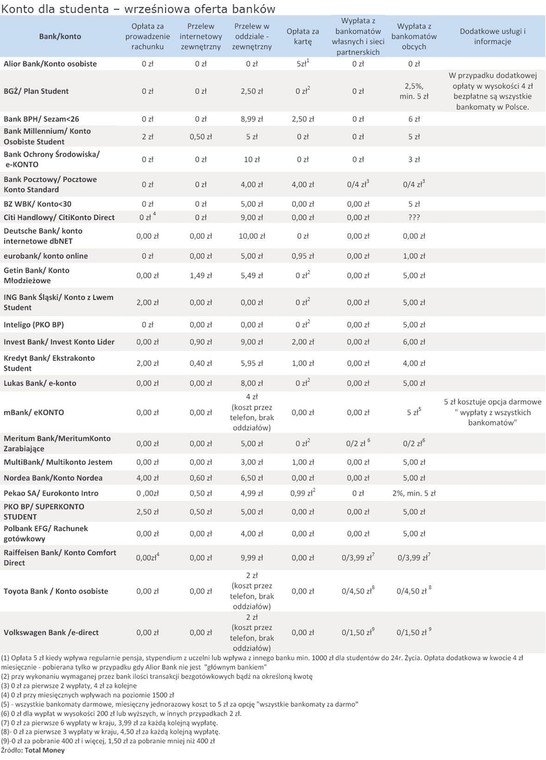 Konto dla studenta – wrześniowa oferta banków