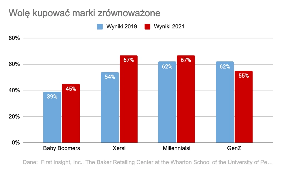 Wolę kupować marki zrównoważone