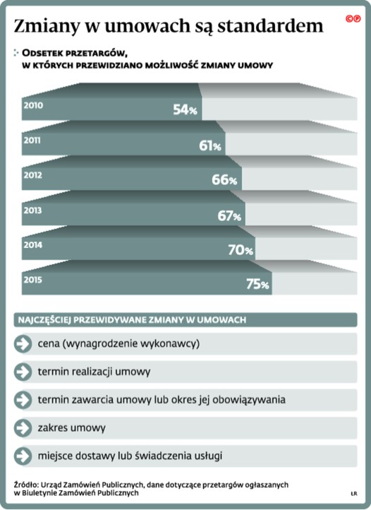 Zmiany w umowach są standardem