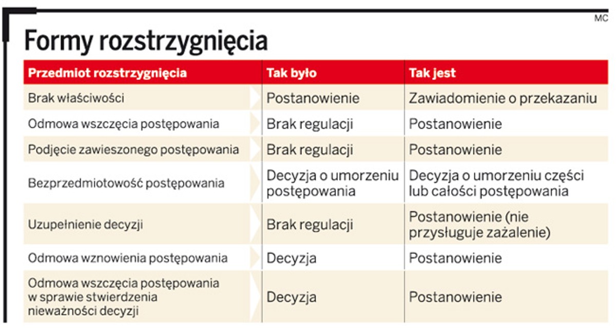 Formy rozstrzygnięcia