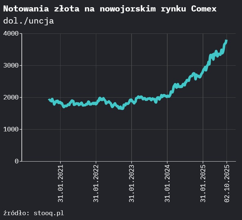 Notowania złota na nowojorskim rynku Comex (w dolarach za uncję)