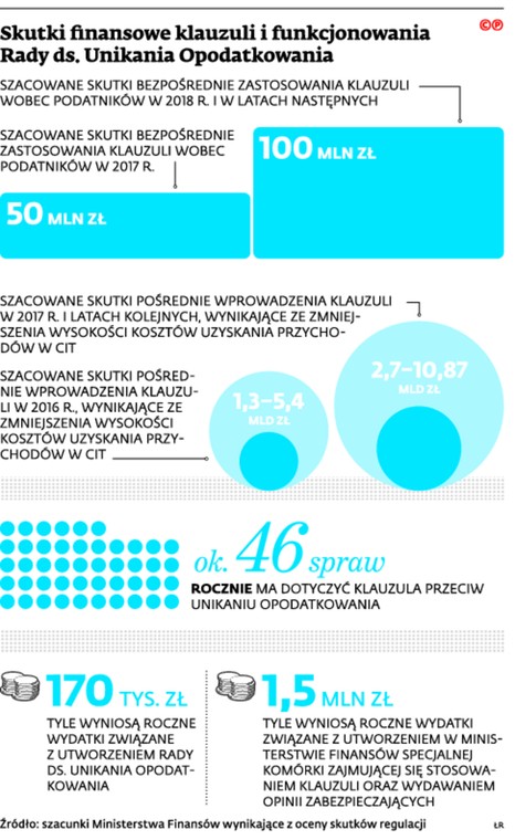 Skutki finansowania klauzuli i funkcjonowania Rady ds. Unikania Opodatkowania