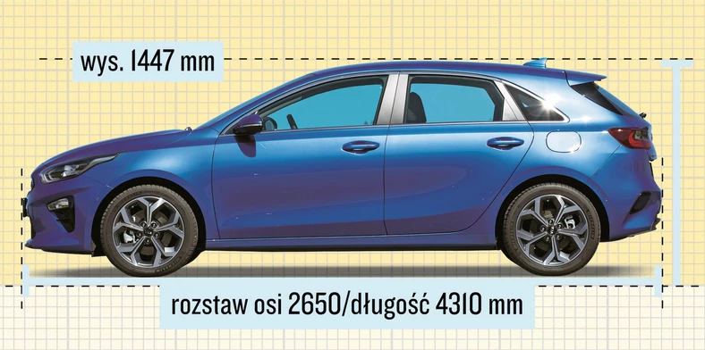 Ceed hatchback: Klasyczny 5-drzwiowy kompakt, trzon rodziny Ceedów (która obejmuje też wersje kombi i shooting brake). Bagażnik mieści 395-1291 l.