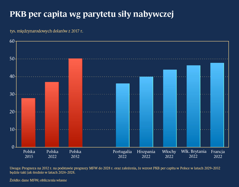 PKB per capita wg parytetu siły nabywczej