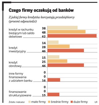 Małe firmy wolą pożyczać od znajomych niż w banku