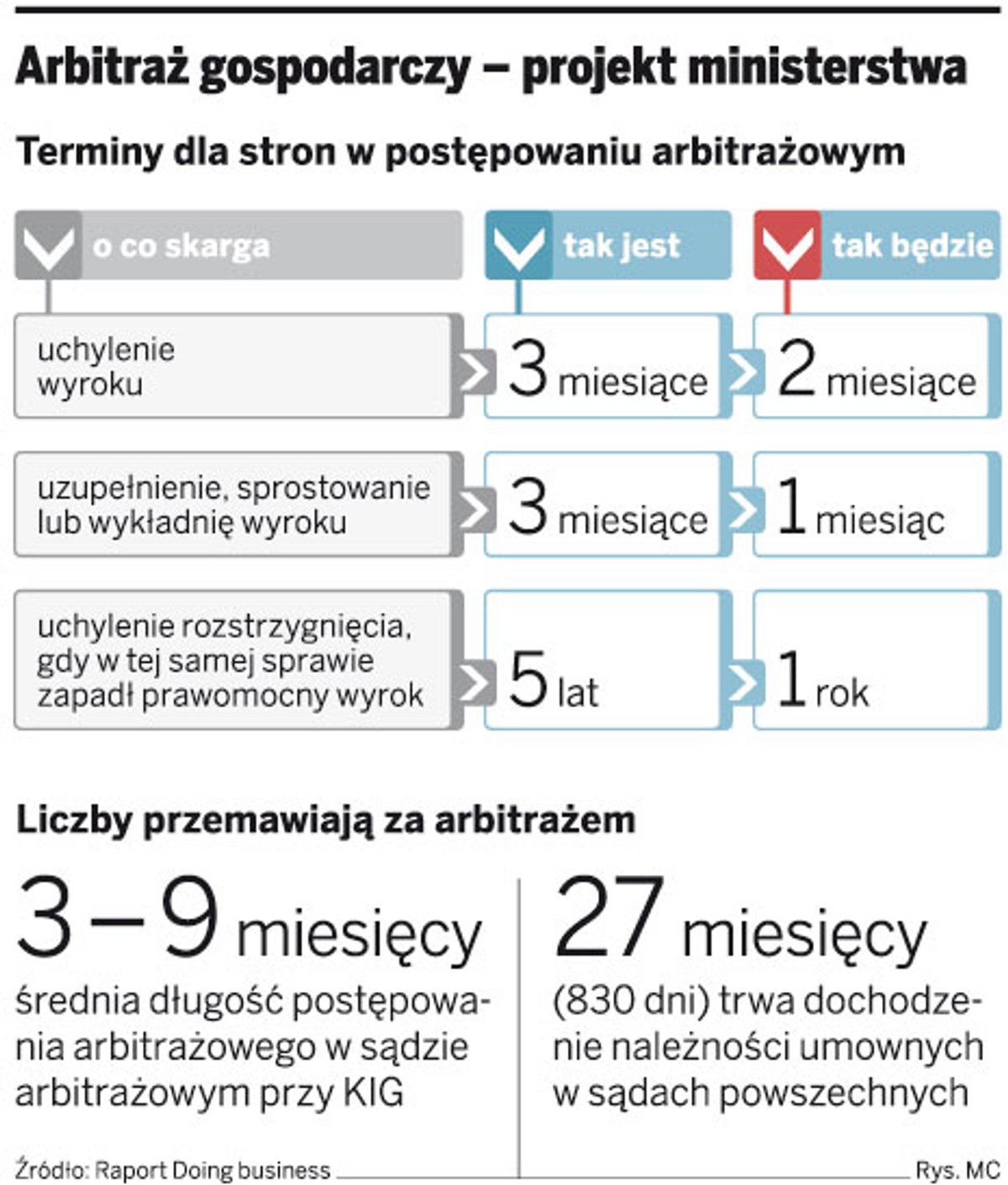 Arbitraż gospodarczy - projekt ministerstwa