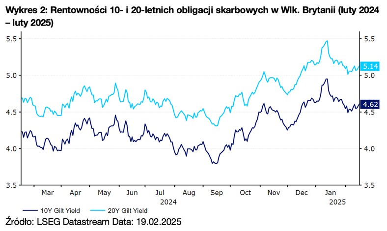 Wykres 2: Rentowności 10- i 20-letnich obligacji skarbowych w Wlk. Brytanii (luty 2024 – luty 2025)