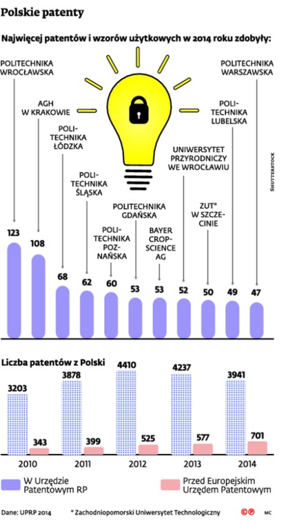 Polskie patenty