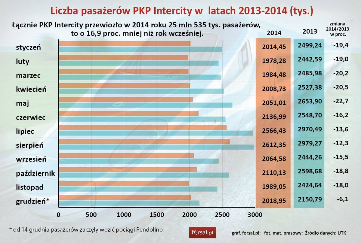 Liczba pasażerów PKP Intercity w latach 2013-2014 (tys.)