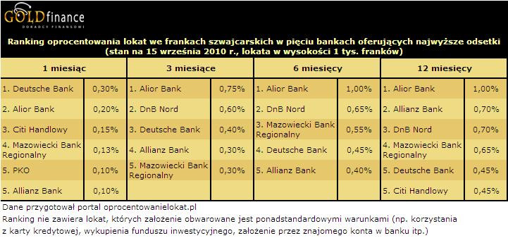 Ranking lokat we frankach (CHF) (najlepsza piątka) - wrzesień 2010 r.