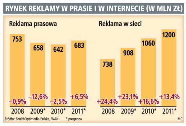 Rynek reklamy w prasie i w internecie (w mln zł)