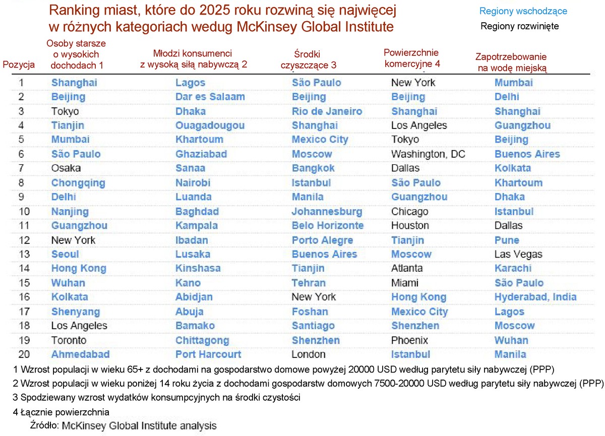 Ranking miast, które do 2025 roku odnotują największy wzrost w różnych kategoriach