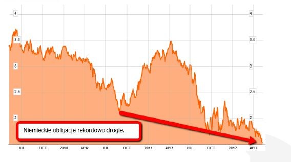 Wykres 4. Rentowność dziesięcioletnich obligacji Niemiec – stan na 10 maja 2012r.