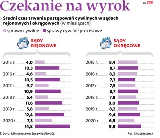 Czekanie na wyrok