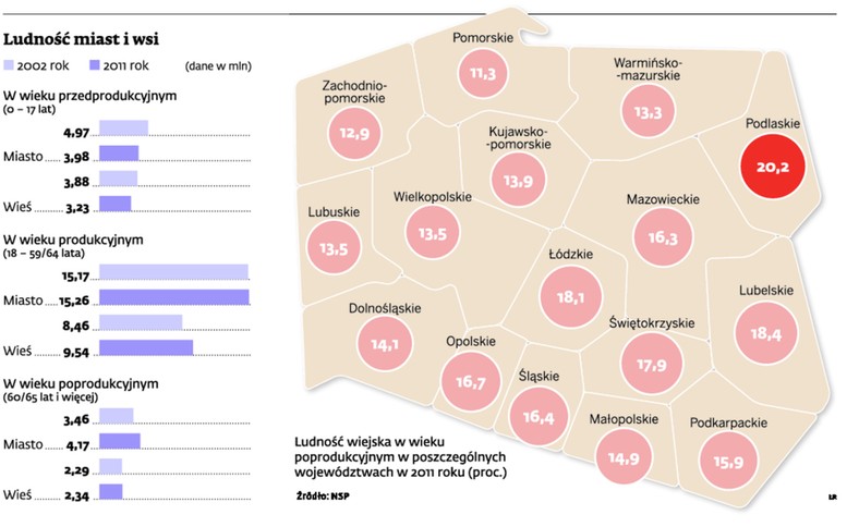 Ludność miast i wsi