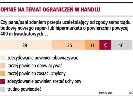 Opinie na temat ograniczeń w handlu