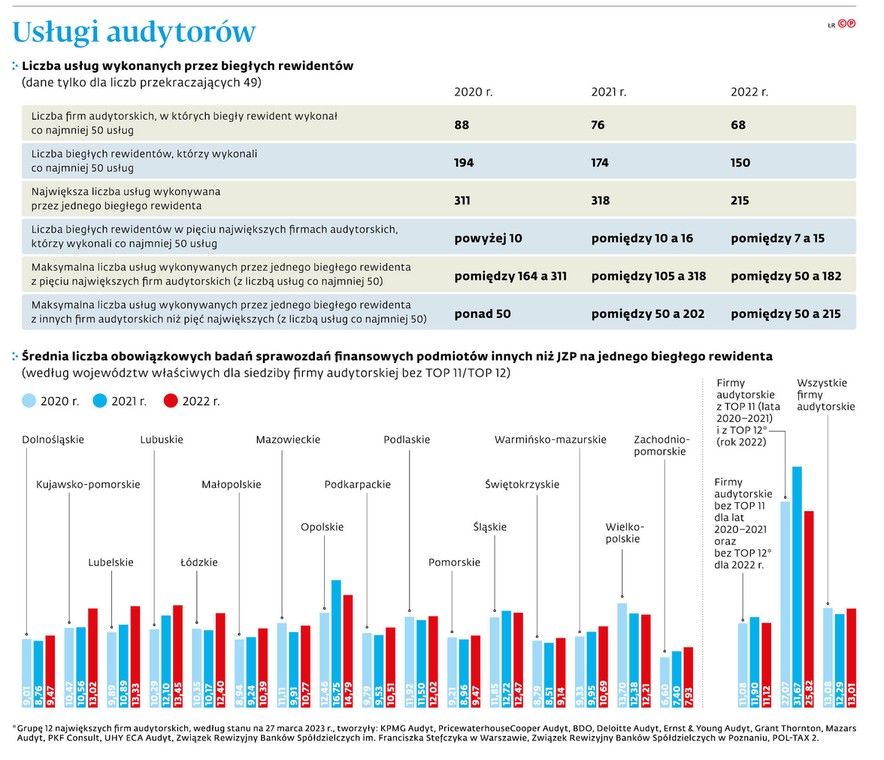 Usługi audytorów