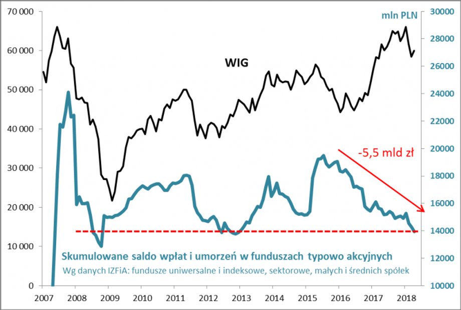 Napływy netto do funduszy akcyjnych