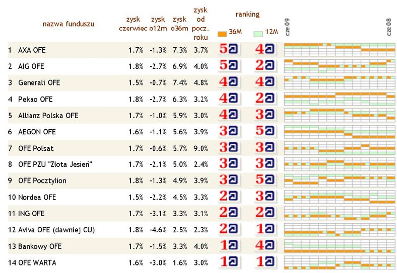 Ranking OFE - czerwiec