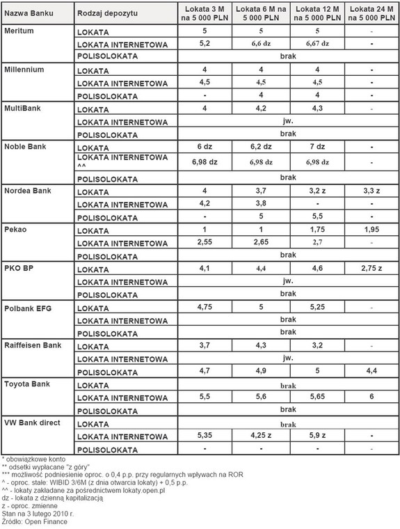 Ranking lokat - luty 2010 r. - cz.3