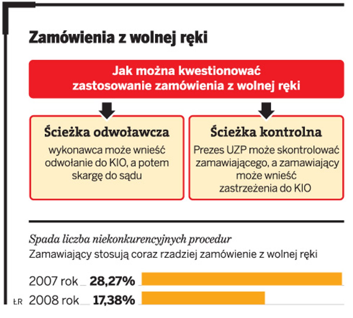 Zamówienia z wolnej ręki