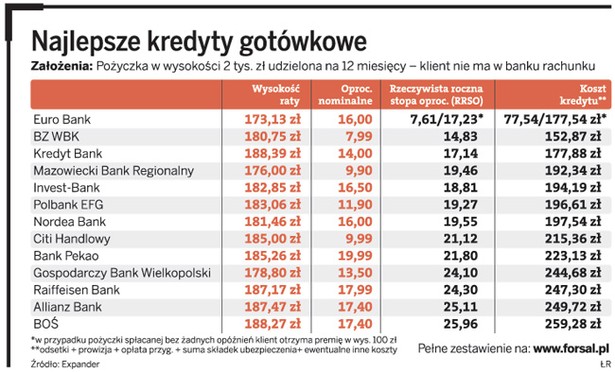 Najlepsze kredyty gotówkowe