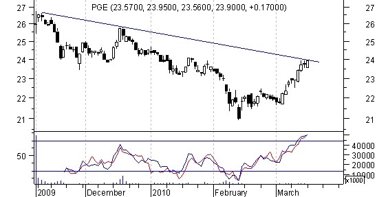 Wykres kursu PGE, źródło: Stockwatch.pl