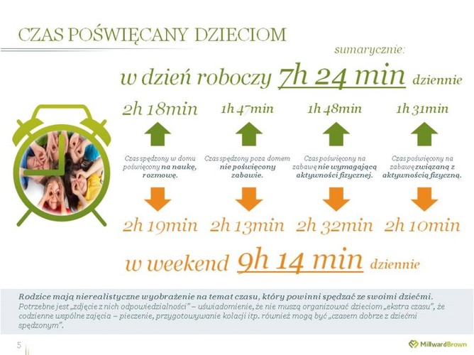 Rodzice pod presją - badania marki Jupik i Millward Brown
