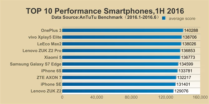 Najwydajniejsze smartfony w H1 2016 r. wg AnTuTu