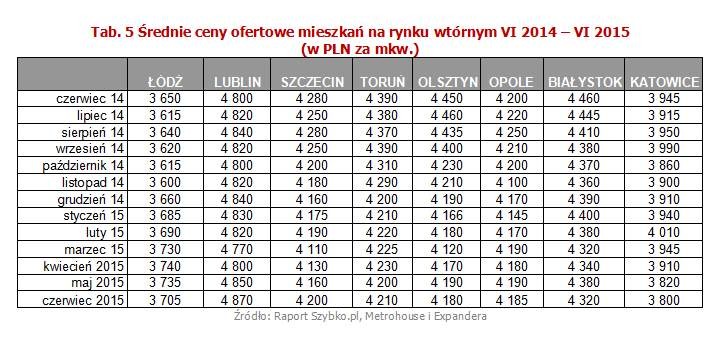 W nadchodzącym czasie istnieją jednak szanse na zdynamizowanie rynku nieruchomości. Tradycyjnie we wrześniu nastąpi bowiem jesienne ożywienie, a dodatkowo część osób zostanie zmobilizowana do zakupów zmieniającymi się regulacjami dotyczącymi wysokości wkładu własnego. Bardzo korzystną zmianą dla niektórych lokalizacji będzie rozszerzenie programu MDM o wtórny rynek nieruchomości. Wprawdzie w tym momencie dysponujemy jedynie wstępnymi założeniami, ale już one pozwalają na szacunki dotyczące dostępności mieszkań z rynku wtórnego w ramach programu MDM. Na podstawie aktualnych cen, największego wyboru mieszkań, które będzie można zakupić z dopłatą, należy spodziewać się w Łodzi. Przy założeniu, że próg cenowy kwalifikujący mieszkanie do programu będzie wynosił około 3 700 złotych (obliczenia Bankier.pl), aż 50% nieruchomości będzie kwalifikowało się do dopłat. Kolejnym miastem, w którym stosunkowo łatwo będzie znaleźć mieszkanie na rynku wtórnym i uzyskać dopłatę będzie Poznań. Przy limicie cenowym 4 847 zł* około 40% ofert zakwalifikuje się do programu. W pozostałych miastach wskaźnik ten jest znacznie niższy. W Gdańsku wyniesie on około 10%, we Wrocławiu 8%, w Warszawie już tylko 3%, a w Krakowie nawet mniej – zaledwie 2% całej podaży zakwalifikuje się do programu.