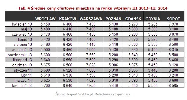 Średnie ceny ofertowe mieszkań na rynku wtórnym III 2013–III 2014