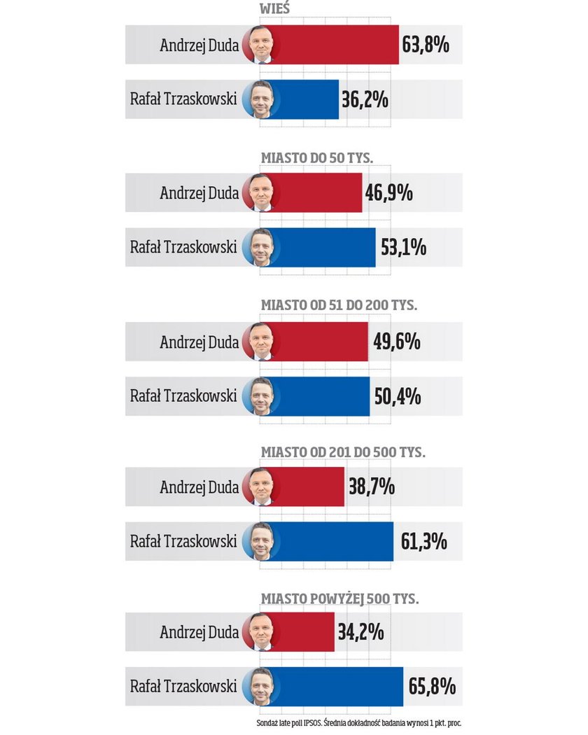 Tak głosowała Polska