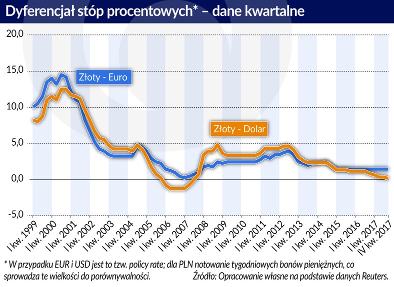 Dyferencjał stóp proc. (graf. Obserwator Finansowy)