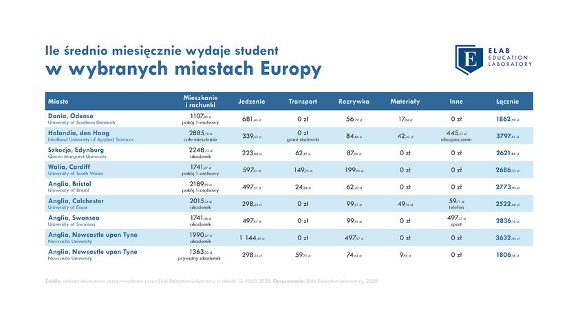 Ile miesięcznie wydaje student w wybranych miastach Europy?