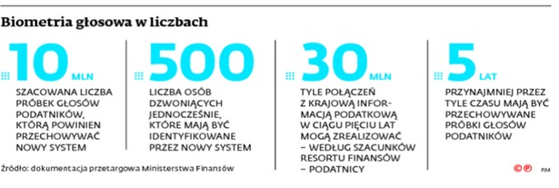 Biometria głosowa w liczbach