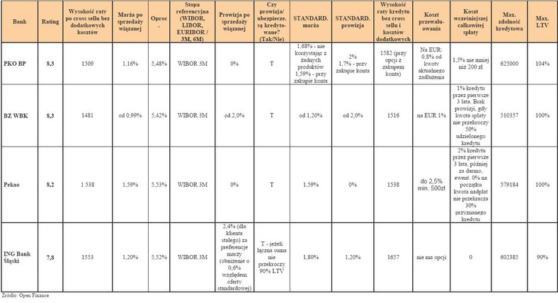 Ranking kredytów hipotecznych - kwiecień 2011 r. - cz.1 - Kredyt w PLN w wysokości 270 tys. zł na nieruchomość za 300 tys. zł (90% LtV), na 30 lat - dla rodziny 2+1 z wpływami 6 tys. zł netto