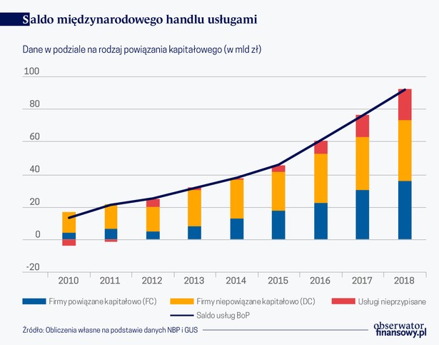 Saldo międzynarodowego handlu usługami (graf. Obserwator Finansowy)