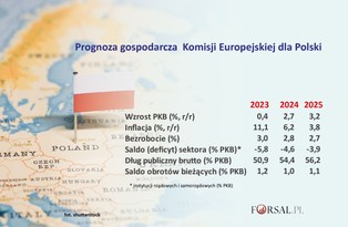 Procedura nadmiernego deficytu coraz bliżej? KE opublikowała prognozy dla Polski