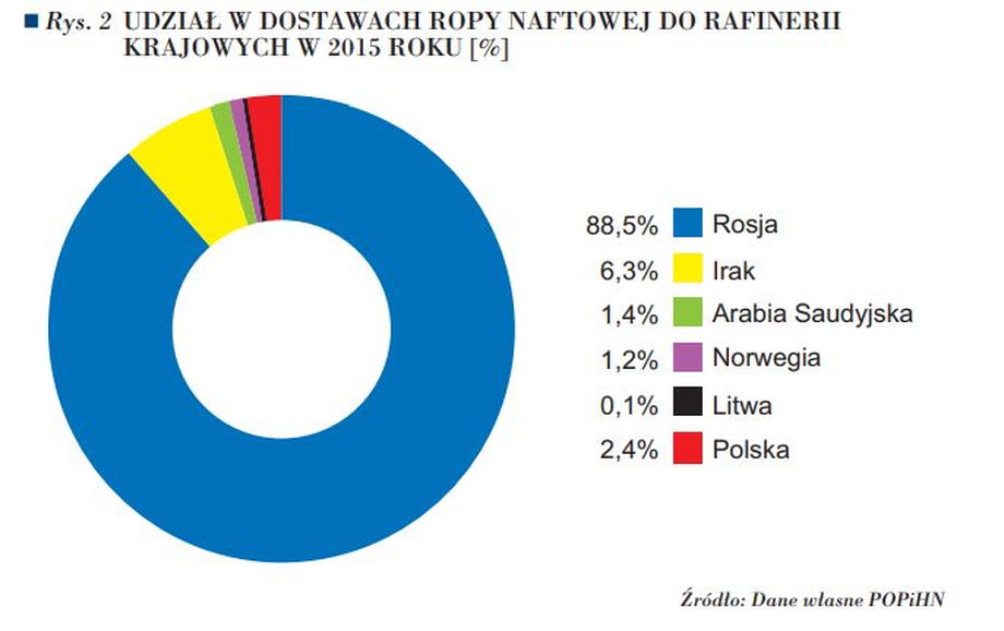 Skąd pochodziła ropa w polskich rafineriach w 2015 r. Dane POPiHN