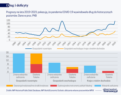 Potrzebna reforma międzynarodowego zadłużenia