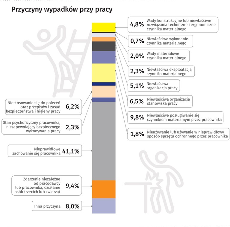 Przyczyny wypadków przy pracy