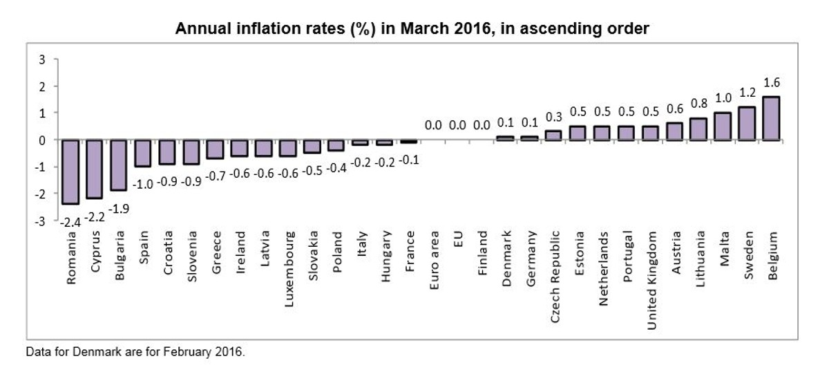 Inflacja HICP marzec 2016 Eurostat