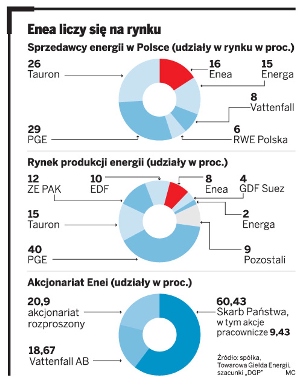 Enea liczy się na rynku